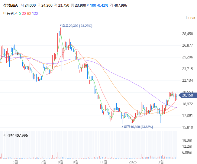 https://finance.naver.com/item/fchart.naver?code=028050