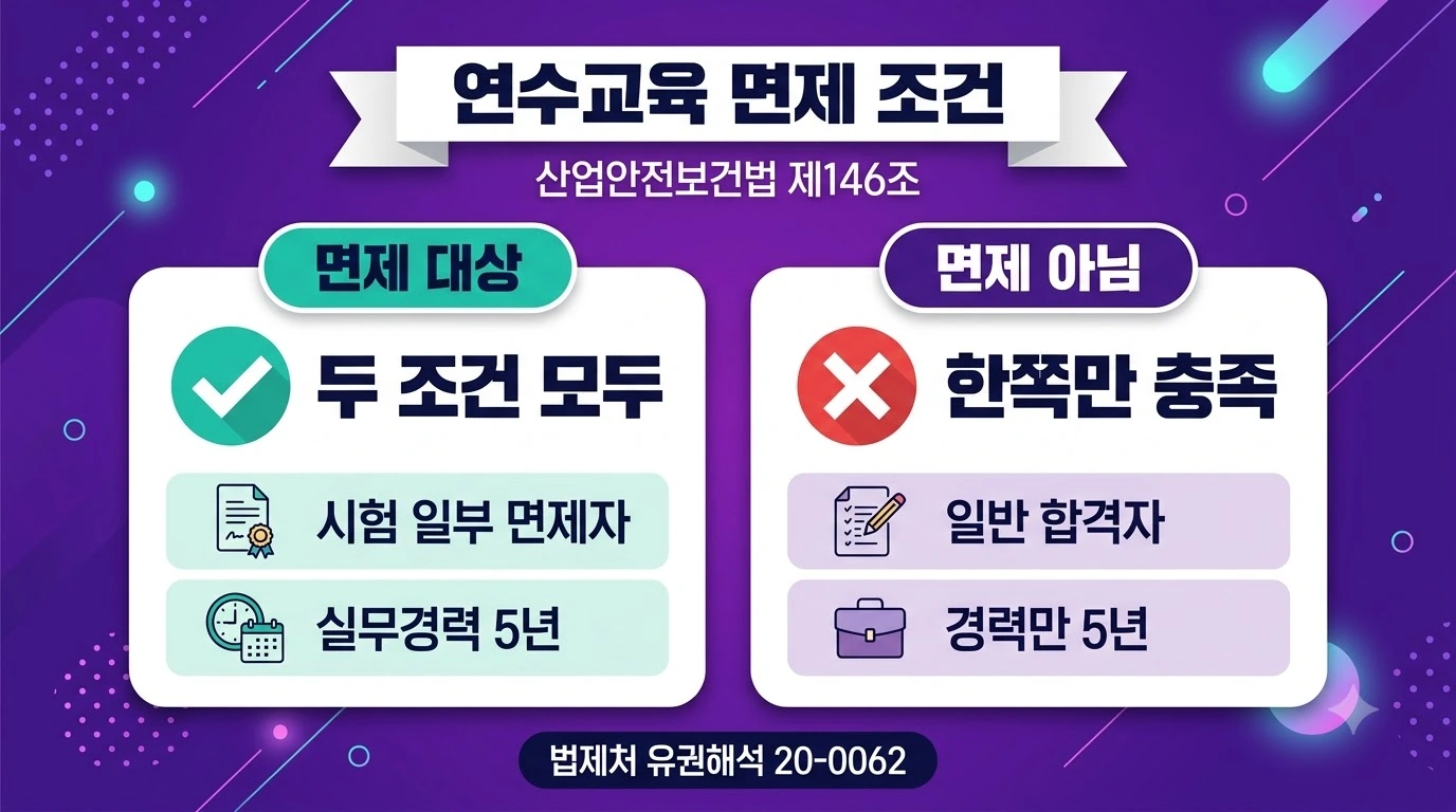 산업안전지도사 연수교육 면제 조건 이해를 돕기 위한 체크리스트
