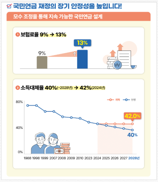 국민연금 개혁안 내용