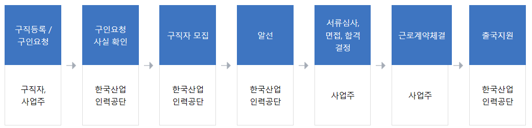 청년 해외취업
