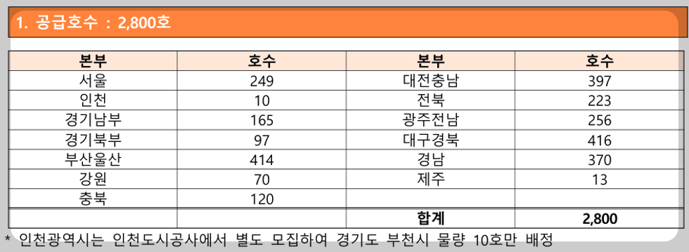 전세임대형 든든주택 공급호수