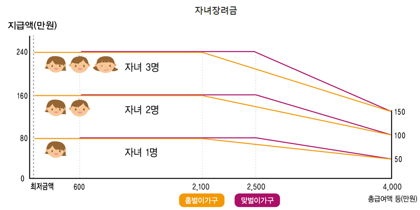 가구유형에 따른 자녀장려금 지급가능액