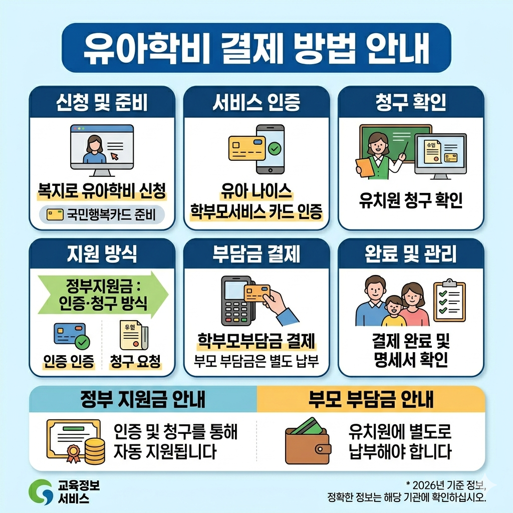 유아학비 결제 방법 국민행복카드 인증&middot;청구&middot;학부모부담금 납부 인포그래픽