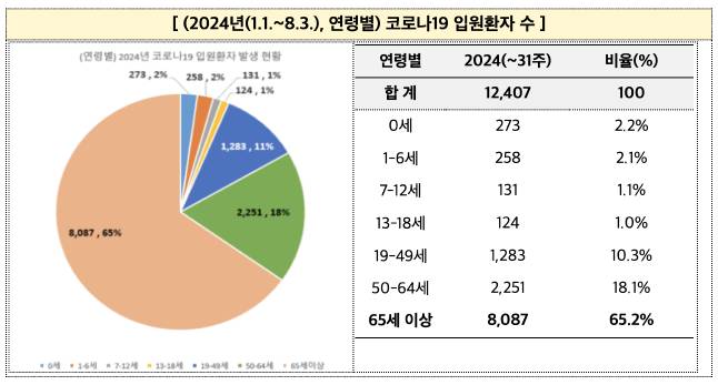 코로나 증상 2024 재유행 - 목아픔 설사 두통 설사 오한, 코로나 예방접종