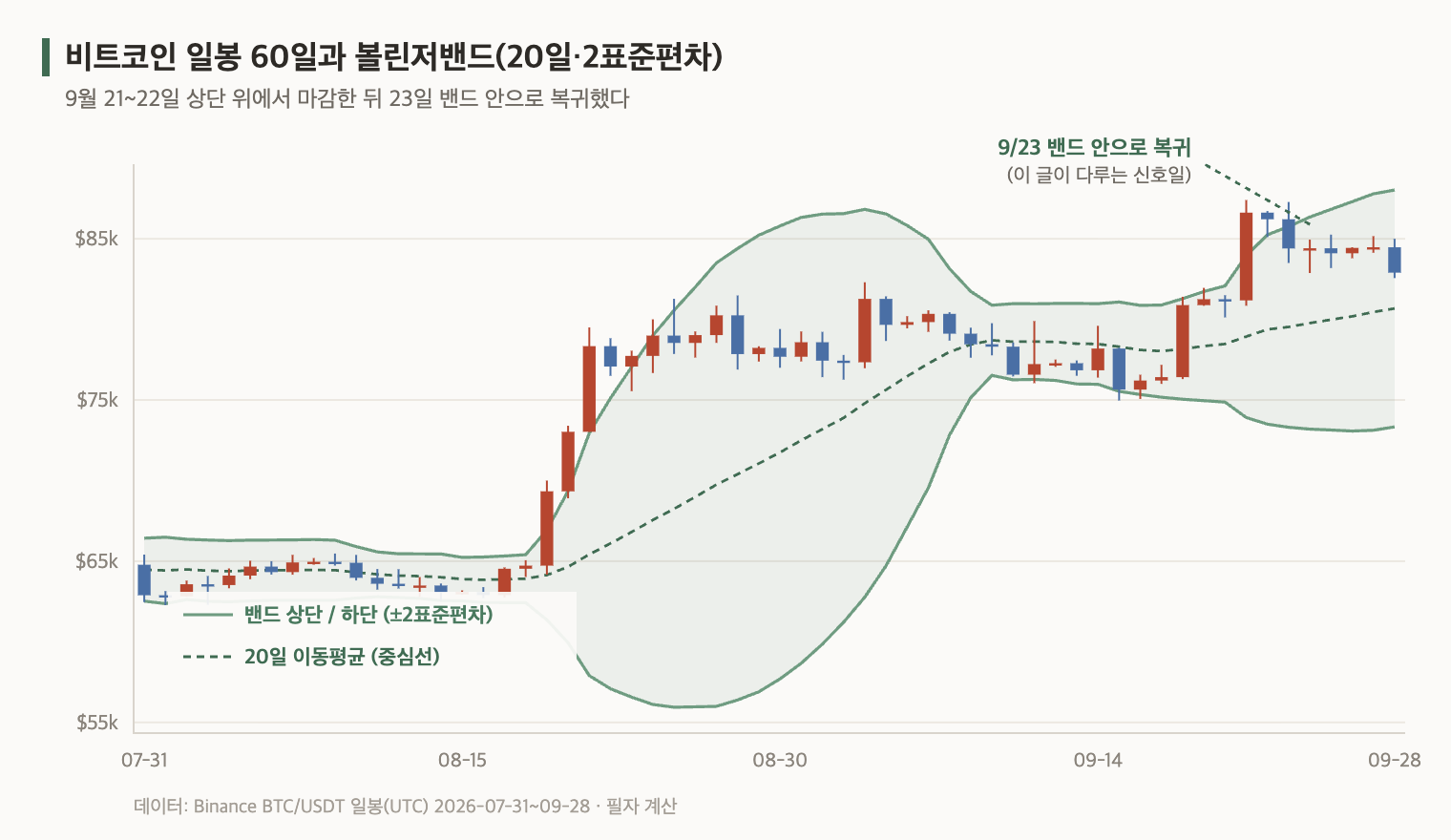 비트코인 볼린저밴드 일봉 60일 차트, 9월 21~22일 상단 위 마감 후 23일 밴드 안으로 복귀