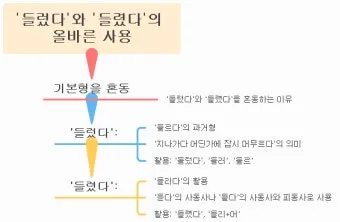 들렀다 들렸다 헷갈리는 맞춤법 올바른 사용 표기 완벽 정리_6