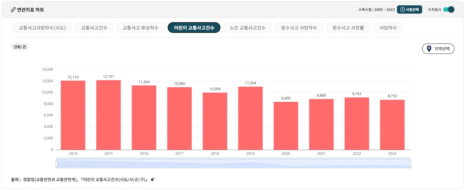 교통사고 관련 통계 어린이 교통사고 건수