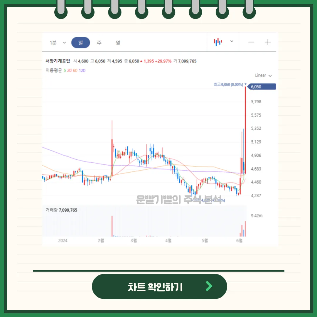 서암기계공업 일봉/월봉차트