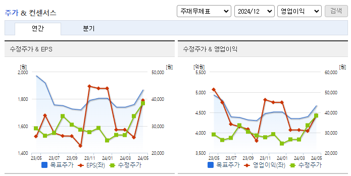 아모레G_컨센서스