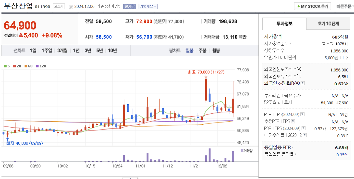 남북경협 관련주 부산산업 일봉 차트