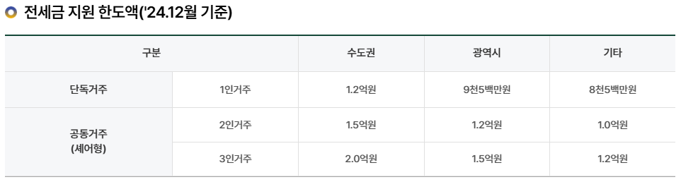 LH청년전세임대주택 신청 내용 총정리! 자격·절차·서류 완벽 안내