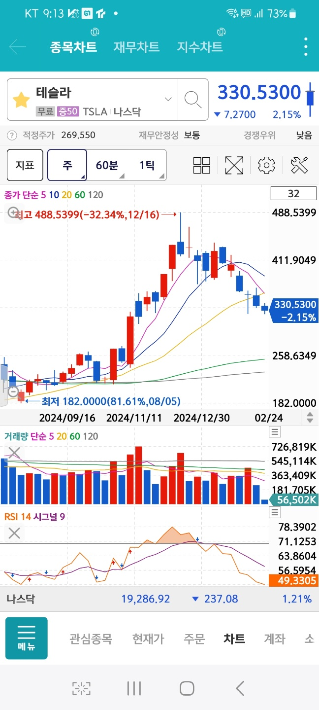 주가 변동이 심한 테슬라 주가 차트