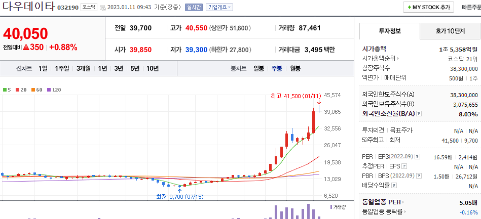 다우데이타