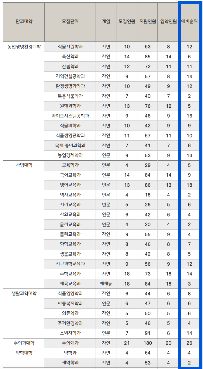 2024 충북대 정시 추가합격 예비번호