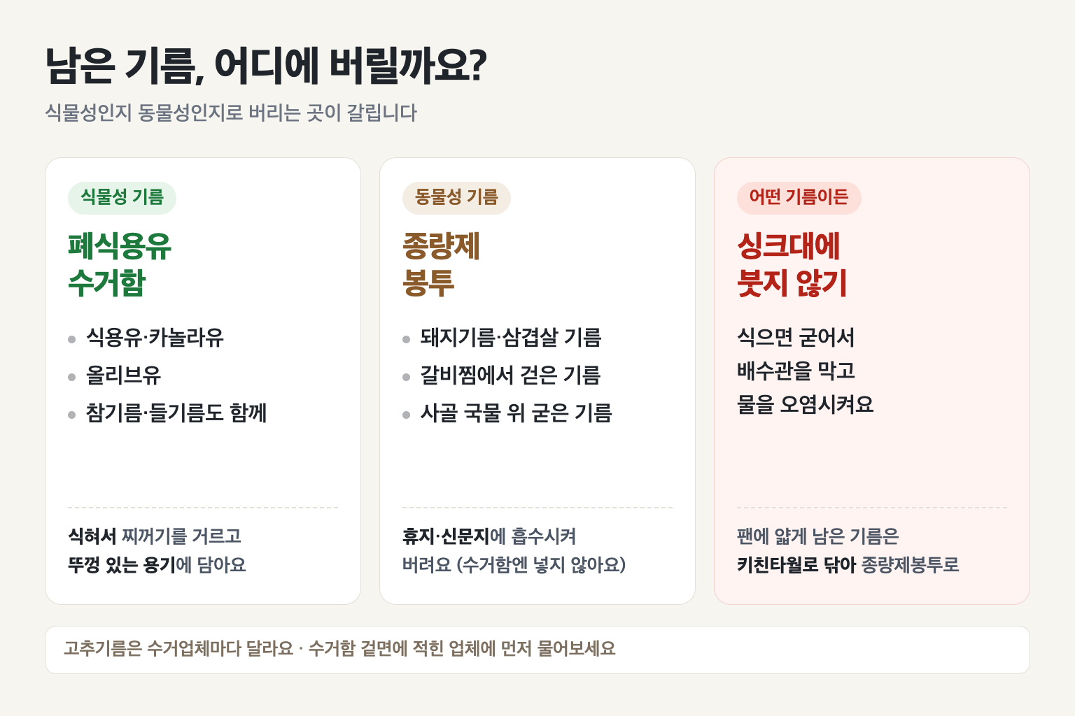 식물성 기름은 폐식용유 수거함, 돼지기름·갈비찜 기름 같은 동물성 기름은 흡수시켜 종량제봉투, 어떤 기름도 싱크대에는 붓지 않는다는 내용을 세 칸으로 나눈 도표