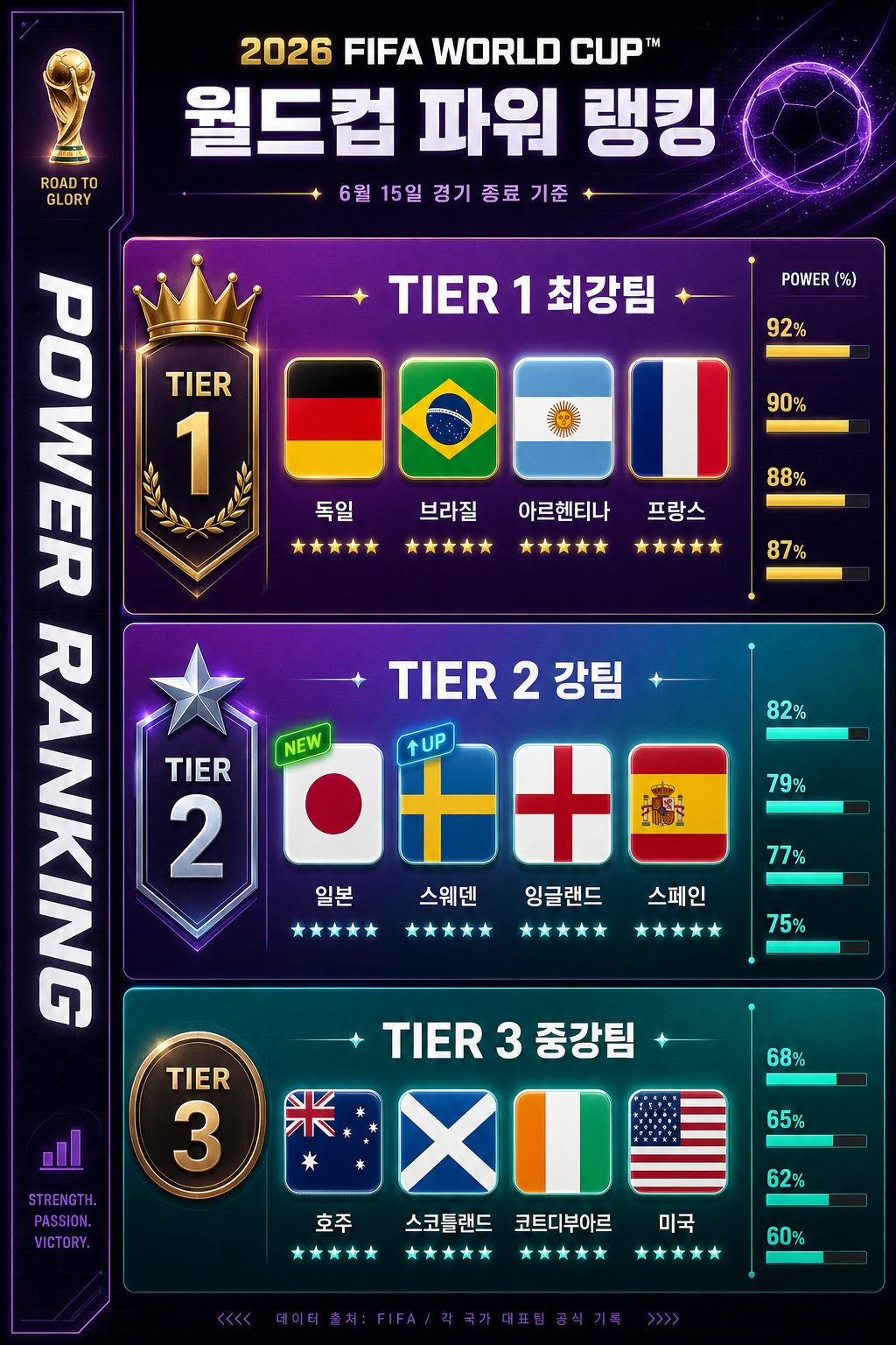 6월 15일 월드컵 강팀 파워랭킹 티어 리스트 독일 일본 스웨덴 인포그래픽