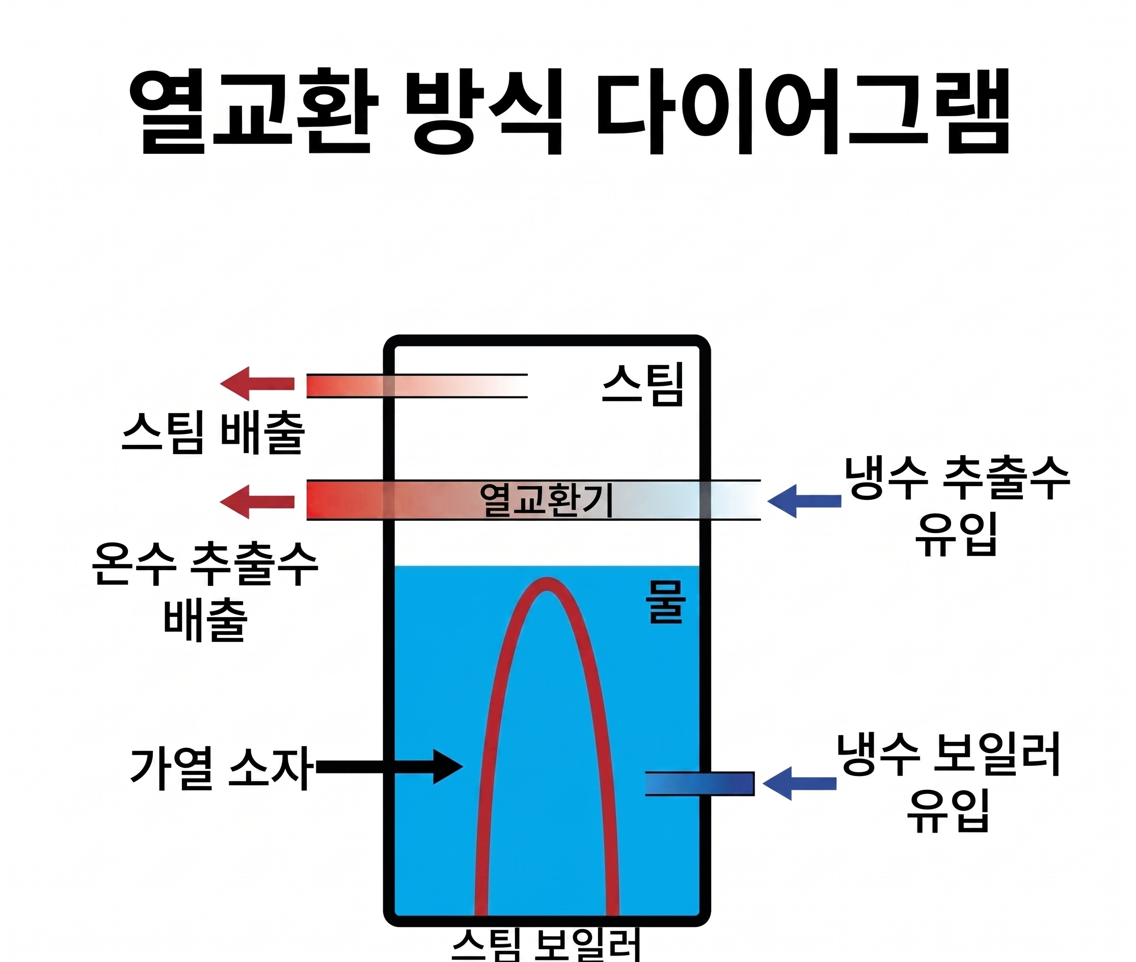 참조 이미지: 에스프레소 머신 열교환(Heat Exchange) 방식 메커니즘 다이어그램
대체 텍스트: 단일 스팀 보일러 내부에 열교환기를 설치하여 추출수를 가열하는 방식을 설명하는 기술 다이어그램입니다.

보일러 구조: 하단의 액체 상태 물 층과 상단의 기체 상태 스팀 층으로 구성된 하나의 커다란 스팀 보일러 탱크가 중심에 있습니다.

열교환기(Heat Exchanger): 스팀 보일러 내부 상단을 가로지르는 별도의 챔버(관)가 있어, 추출을 위한 냉수 추출수가 유입되어 보일러 내부의 열기로 가열된 후 온수 추출수로 배출되는 과정을 보여줍니다.

유입 및 가열: 보일러 우측 하단으로 냉수 보일러 유입이 이루어지며, 중앙의 가열 소자가 보일러 내부의 물을 직접 가열하여 스팀과 온수를 생성합니다.

배출 경로: 보일러 최상단에서 스팀 배출이 이루어지고, 열교환기 관을 통해 가열된 물이 온수 추출수 배출 경로로 나가는 이원화된 구조를 시각화했습니다.

공학적 맥락: 추출을 위한 별도의 챔버가 존재하지만, 스팀 보일러의 전체 열량에 의존하기 때문에 추출 온도가 주변 환경이나 사용량에 따라 변동될 수 있는 열역학적 특성을 설명하는 시각 자료입니다.

디자인 특징: 화이트 배경에 검은색 테두리의 보일러 도식, 그리고 냉수(파란색)와 온수/스팀(주황색/빨간색) 화살표를 사용하여 열전달에 따른 에너지 상태 변화를 명확하게 표현한 미니멀리즘 일러스트레이션입니다.