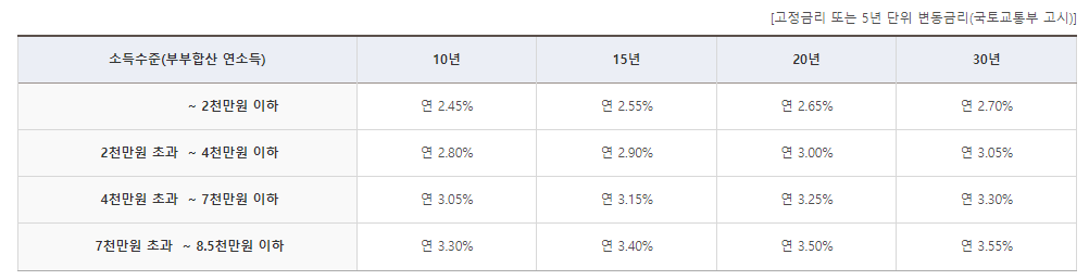 2024년 내집마련 디딤돌대출 신청방법
