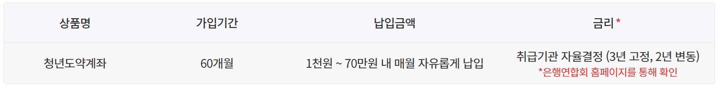 청년도약계좌