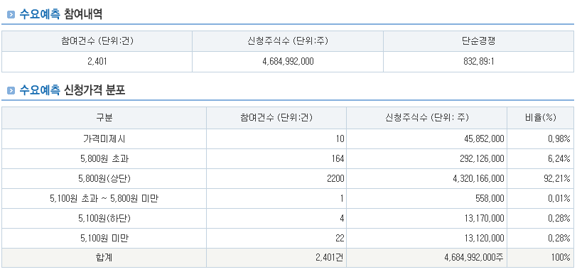 한라캐스트 수요예측 및 수요예측결과