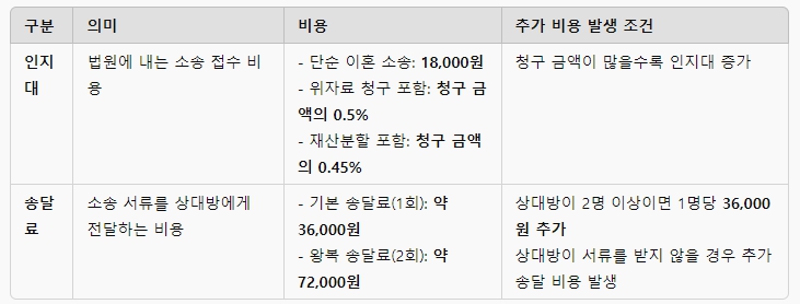 이혼소송시 인지대 송달료비용금액 정리표