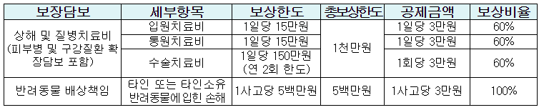 상품보장내용