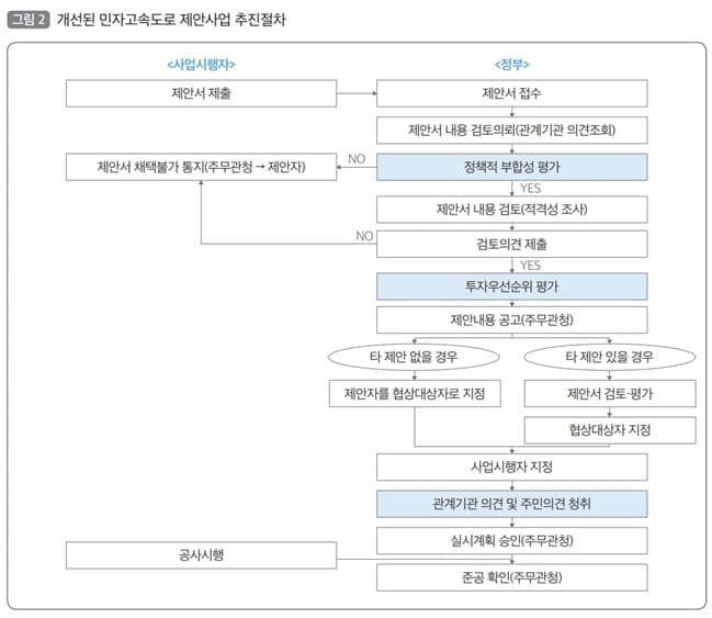 &ldquo;신규 민자고속도로 제안사업 추진절차 개선방안&rdquo; 국토硏