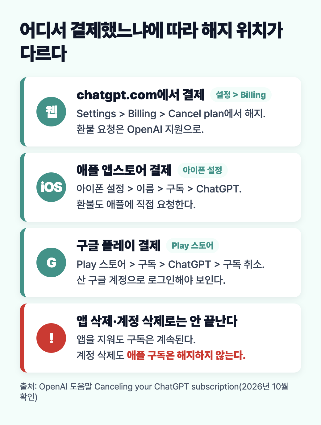chatgpt.com, 애플 앱스토어, 구글 플레이 결제별 해지 위치와 앱&middot;계정 삭제로는 해지되지 않는다는 주의를 정리한 세로 도식