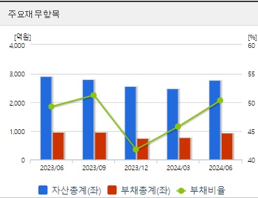 바이넥스 재무지표