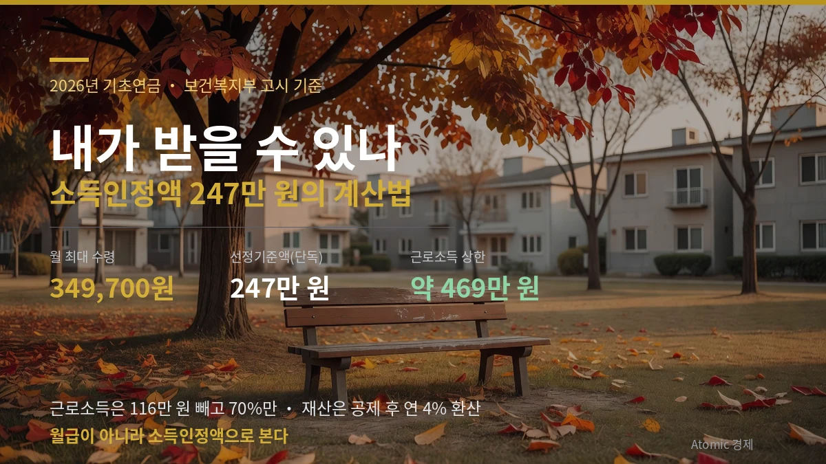 2026년 기초연금 소득인정액 247만원 이하면 월 최대 34만 9700원을 받는 수급자격 기준 일러스트