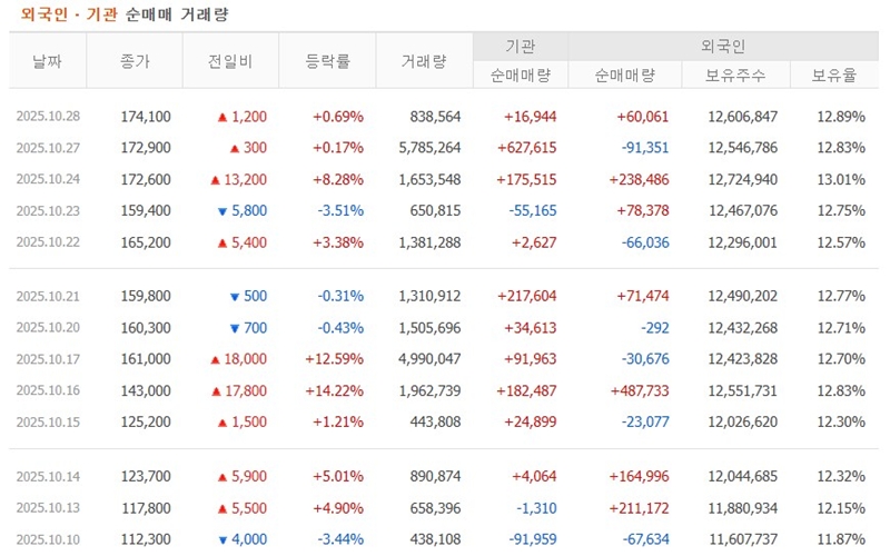 에코프로비엠 외국인 및 기관 수급 동향을 정리한 표