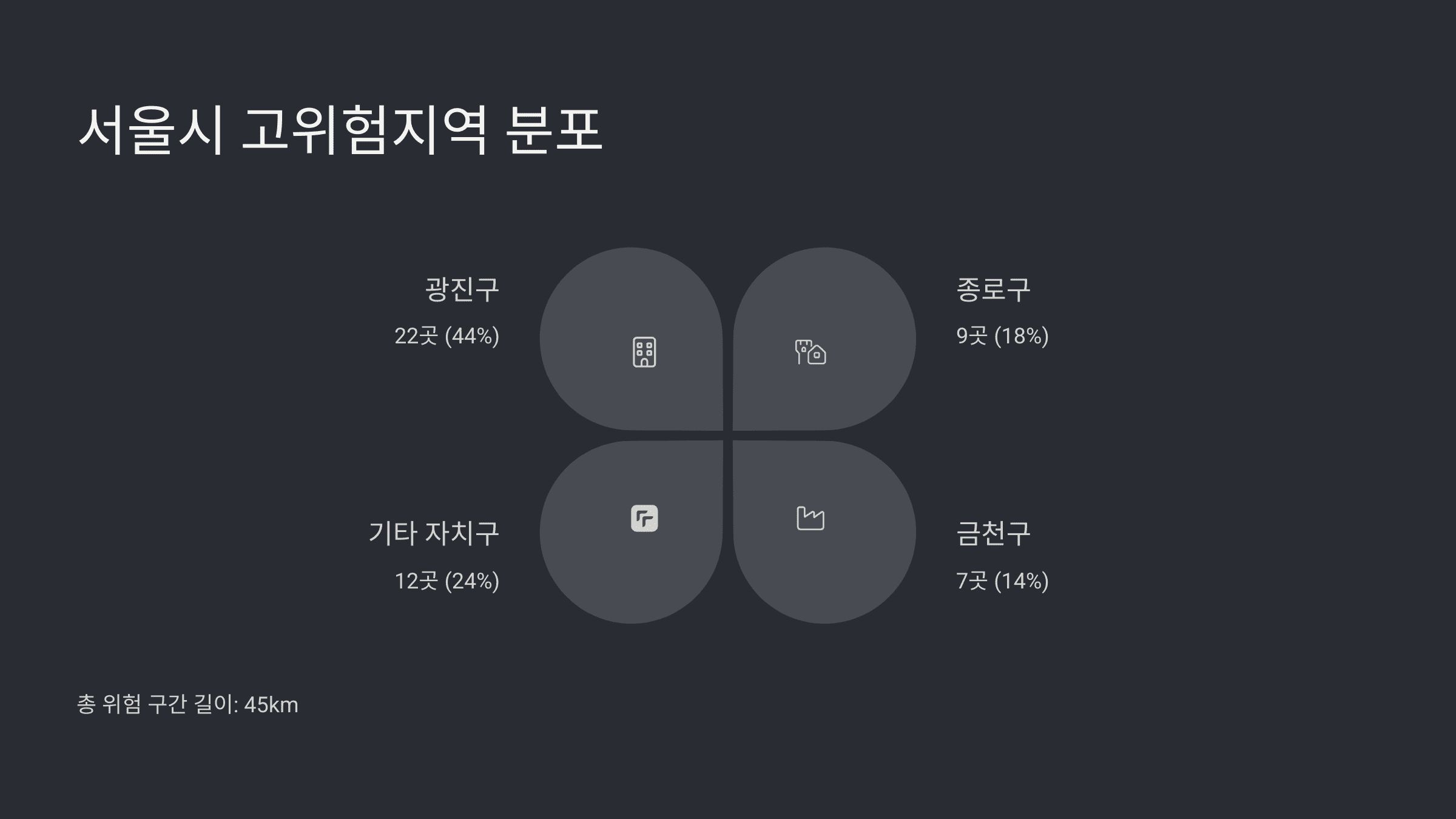 지역별 싱크홀 위험지역