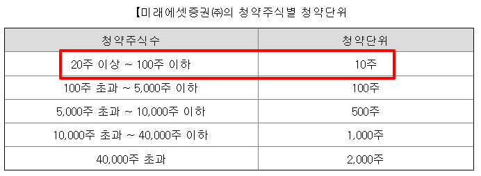 대진첨단소재 공모주 수요예측결과 상장일