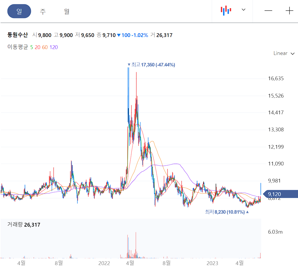 동원수산 일봉차트