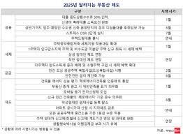 주택담보대출 완화