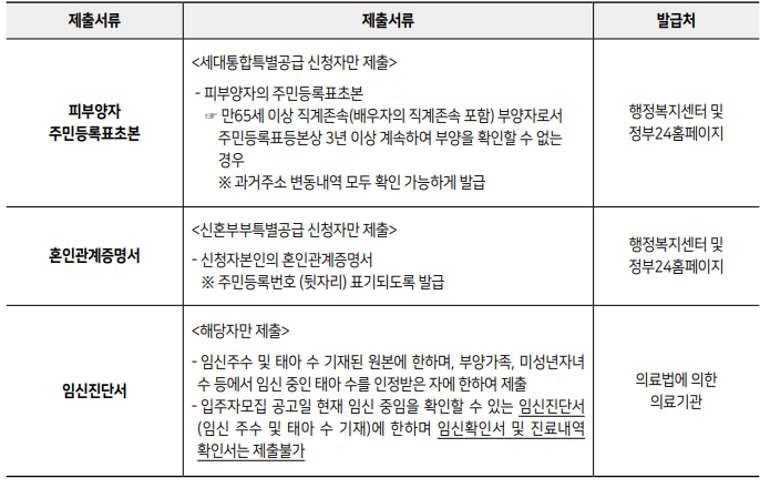 보증금지원형 장기안심주택