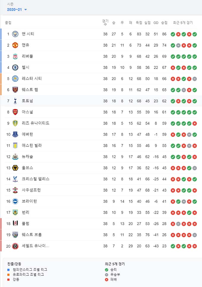 20~21 프리미어리그 순위