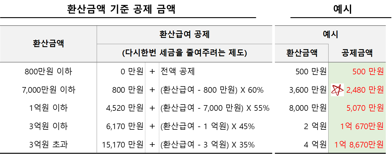 환산급여 기준 공제 금액 표
