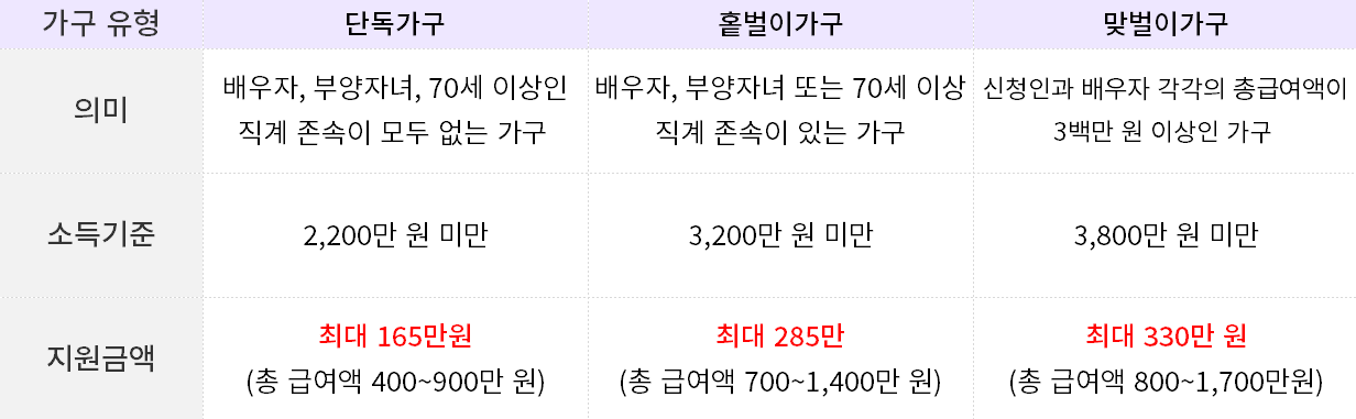 근로 장려금 확인하기