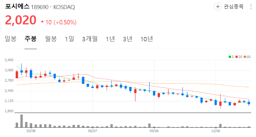 포시에스-주가-주봉