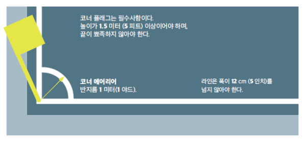 코너 에이리어와 관련한 설명 이미지