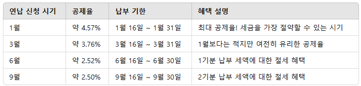자동차세 연납 할인율