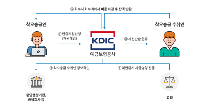 착오송금-반환지원절차-설명