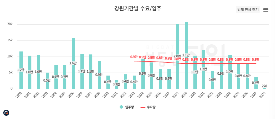 강원도 입주 물량 그래프