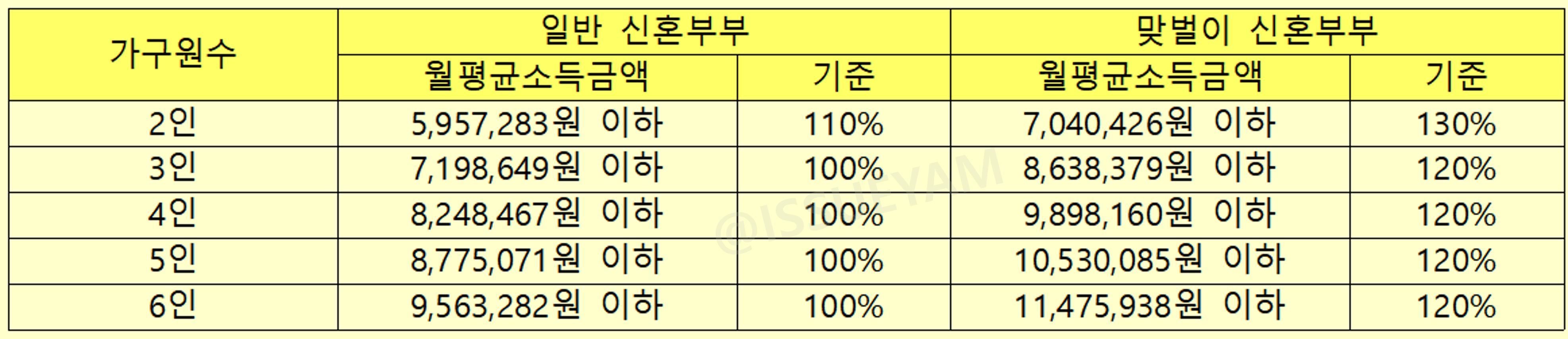 LH 행복주택 신청 자격 및 소득 조건