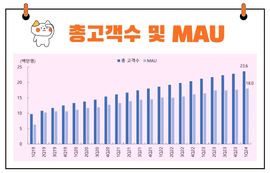 카카오뱅크사용자수