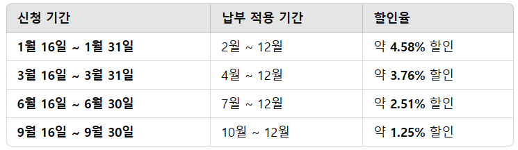 2025 자동차세 납부 총정리: 자동차세 연납 최대 할인, 무이자 할부 카드