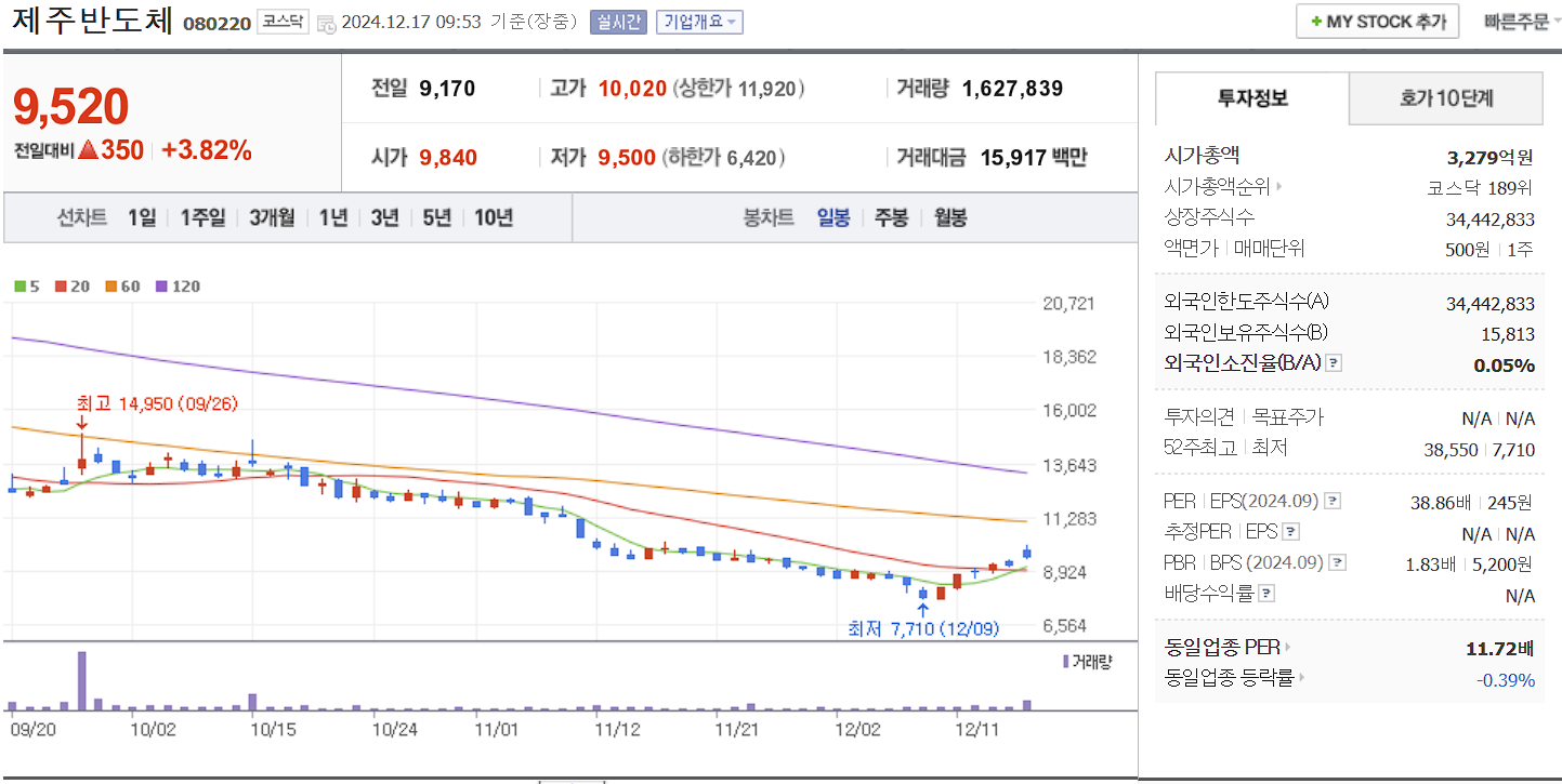 원희룡 관련주 제주반도체 일봉 차트