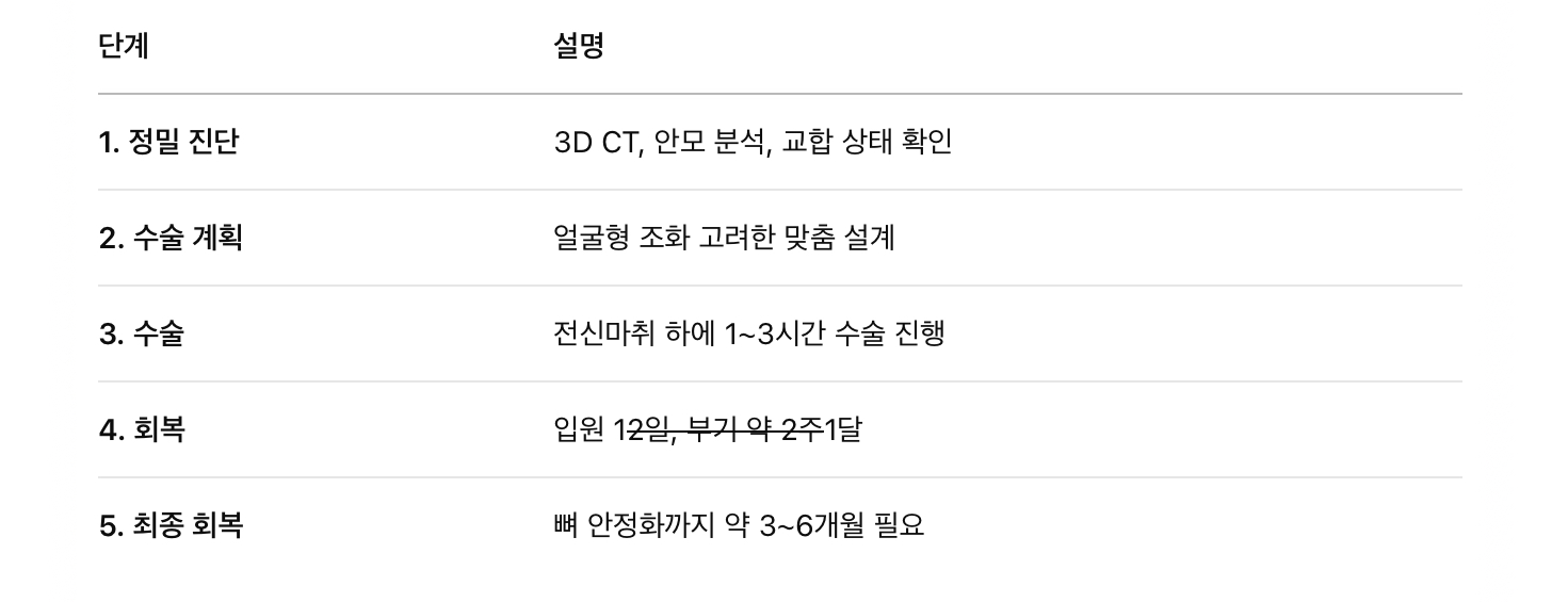 수술 과정 요약