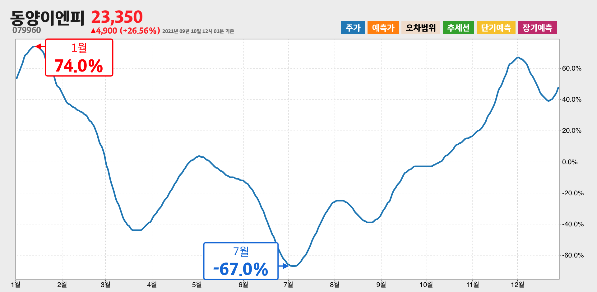 동양이엔피 1년간 통계